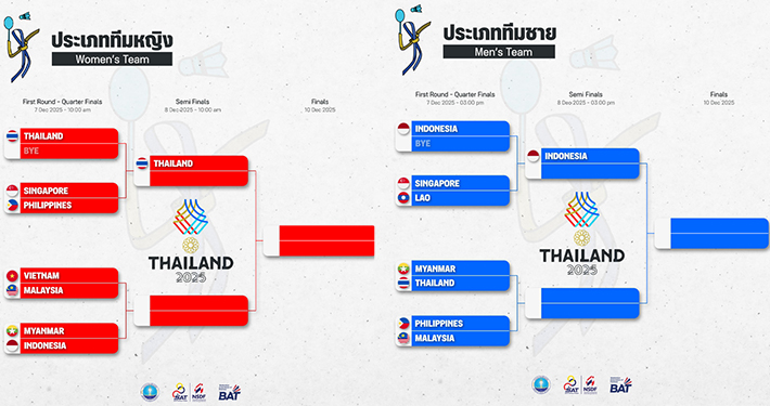 จับสลากแบดซีเกมส์! ทีมหญิงไทยแชมป์ 7 สมัยได้บาย การันตีทองแดง ทีมชายดวลเมียนมา 